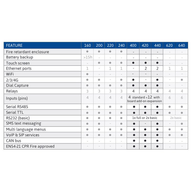 AddSecure | GSM, GPRS, IP-Wählgerät IRIS-4 160