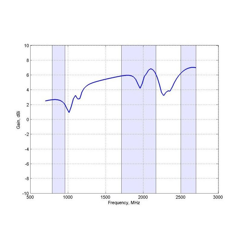 Poynting Antennen LTE/GSM Mast/Wand A-OMNI-0121-V3 wei? SMA (M) 2,4dbi Rundstrahl/Wand 8m Kabel SMA-M LTE - 2