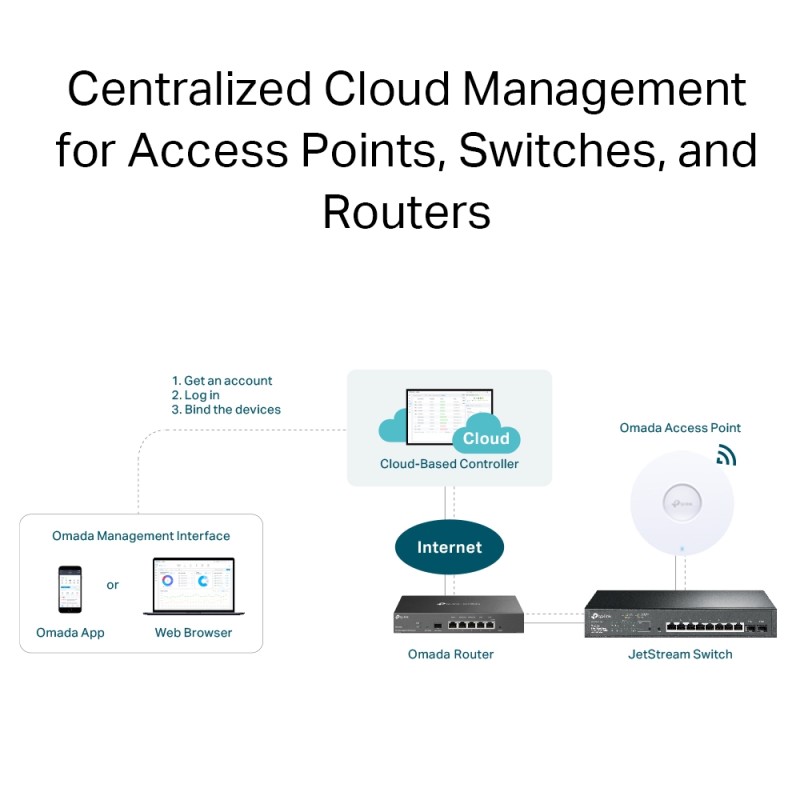 Omada PRO Cloud Based Controller 1-year license fee for Layer 3 Switches - 239487 - 2