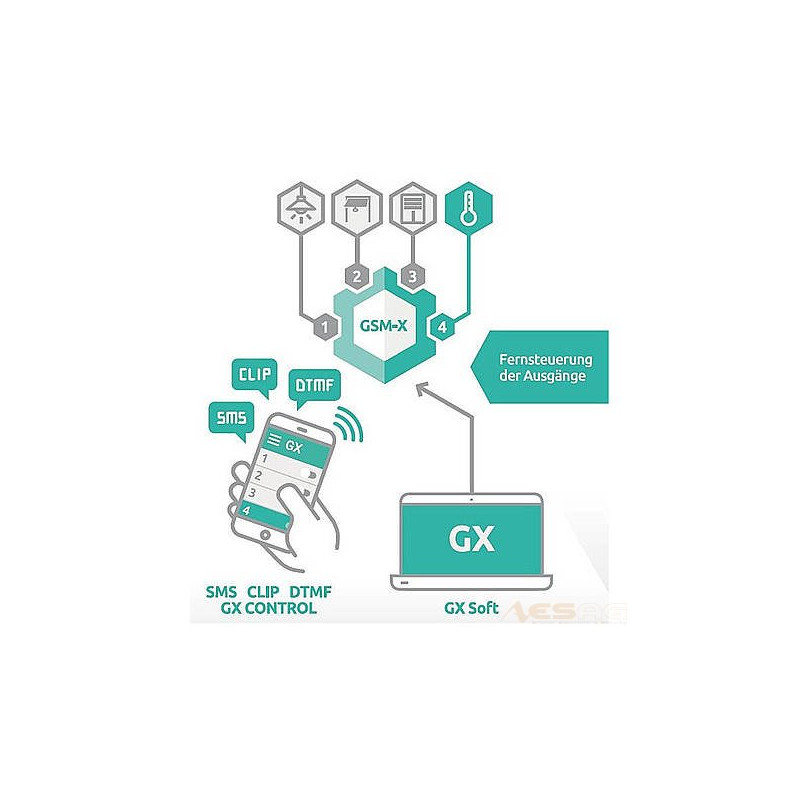 Satel GSM-X LTE