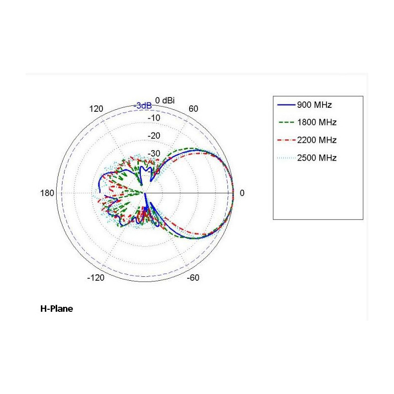 Poynting Antennas 5G/LTE Mast A-LPDA-0092-LTE SET silver SMA (M) 2 x 11dBi SMA Male SET